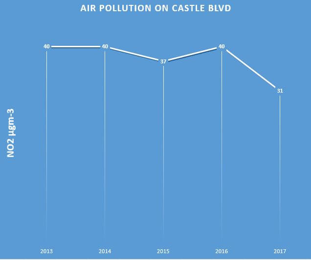 Air quality on Castle Blvd