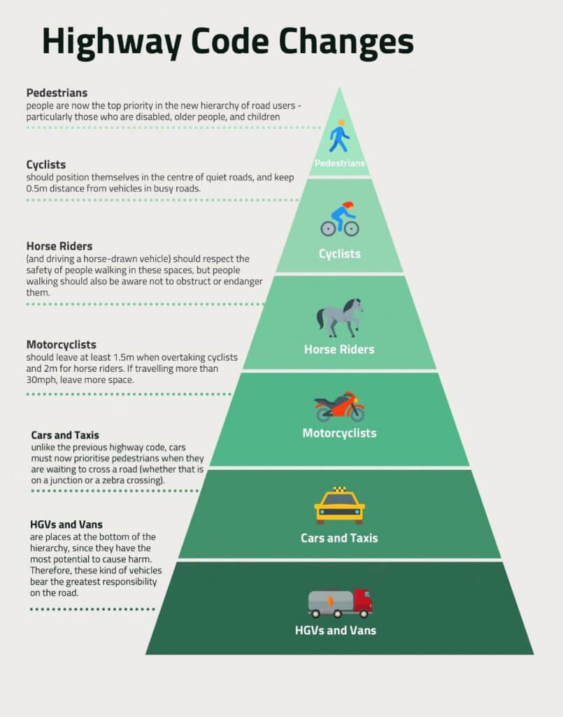 Graphic showing the new hierarchy of users with pedestrians at the top of the pyramid and HGVs at the bottom
