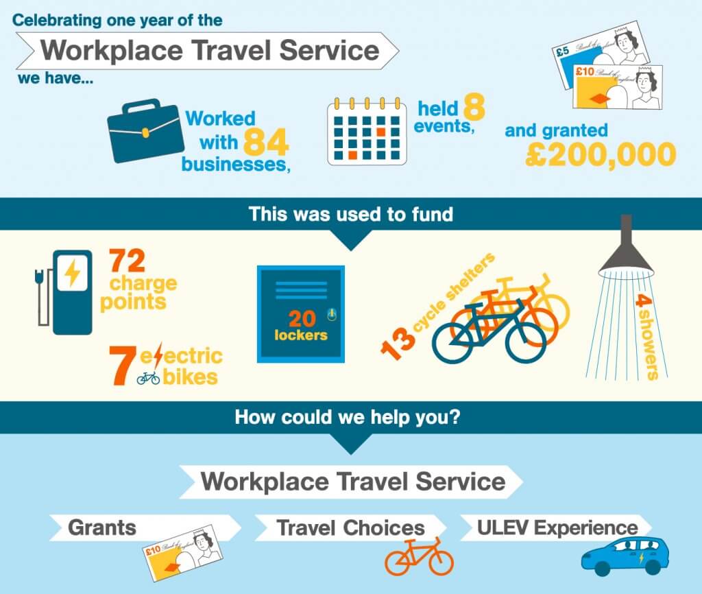 Celebrating one year of the Workplace Travel Service