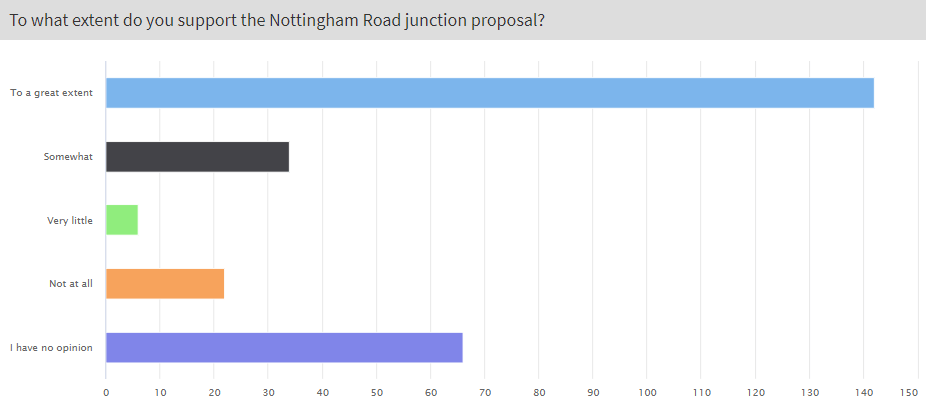 Nottingham Road consultation